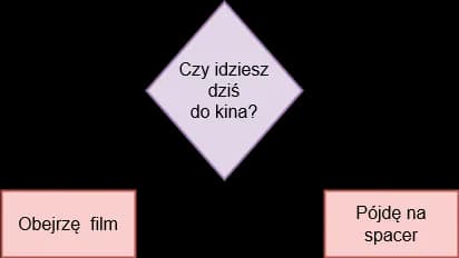 Instrukcja warunkowa: magiczny klucz do zrozumienia programowania bez stresu